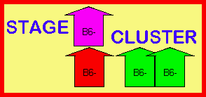 comparison of stage and cluster