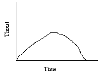 A motor that builds thrust over time