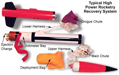 Annotated view of a dual deployment recovery system in a high power rocket