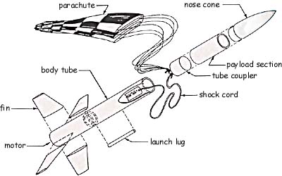 An exploded, annotated, view of model rocket parts