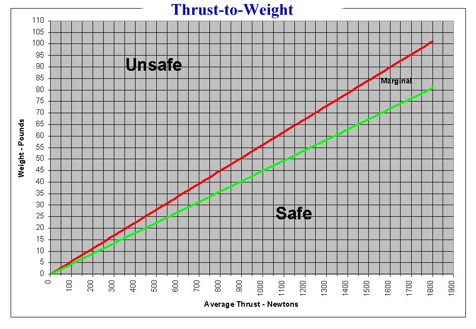 Thrust-to-weight chart for large rockets