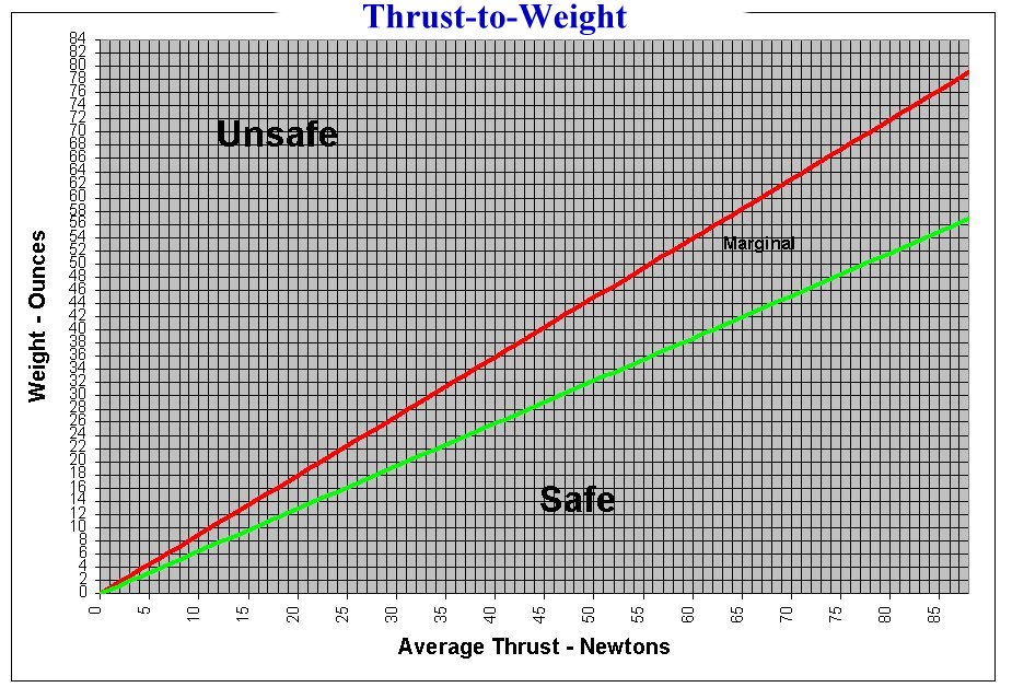 Thrust-to-weight chart for small rockets